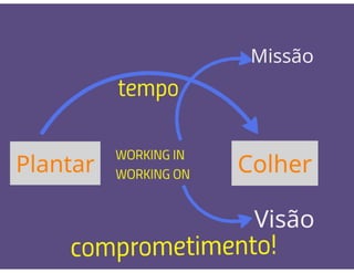 Plantar
WORKING IN
WORKING ON
Colher
Visão
comprometimento!
 