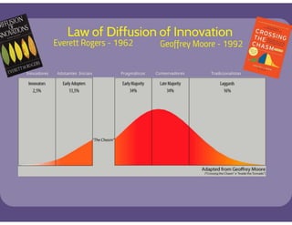 lnnovators
2,5%
Early Adopters
13,5%
"TheChasm
Early Majority
34%
Late Majority
34%
Laggards
16%
Adapted from Geoffrey Moore
(•crosslng the Chasm• e •1nslde theTornado•)
 