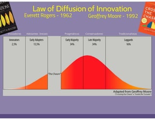 lnnovators
2,5%
Early Adopters
13,5%
'7heChasm"
EarlyMajority
34%
Late Majority
34%
Laggards
16%
Adapted from Geoffrey Moore
(ºCrossing the Chasm" e "lnside the Tomado")
 