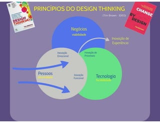 Pessoas
Inovação
Emocional
Inovação
Funcional
Inovação de
Processos
Tecnologia
 