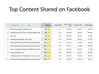 Top Content Shared on Facebook
 