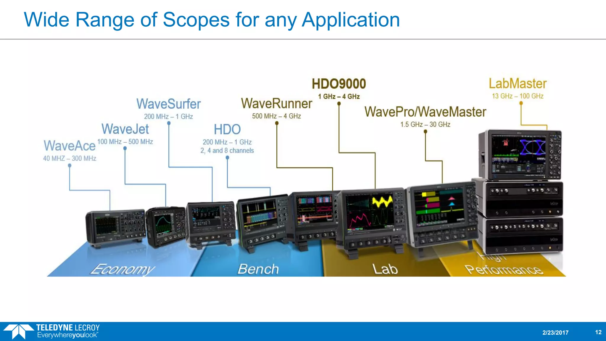Wide Range of Scopes for any Application
2/23/2017 12
 