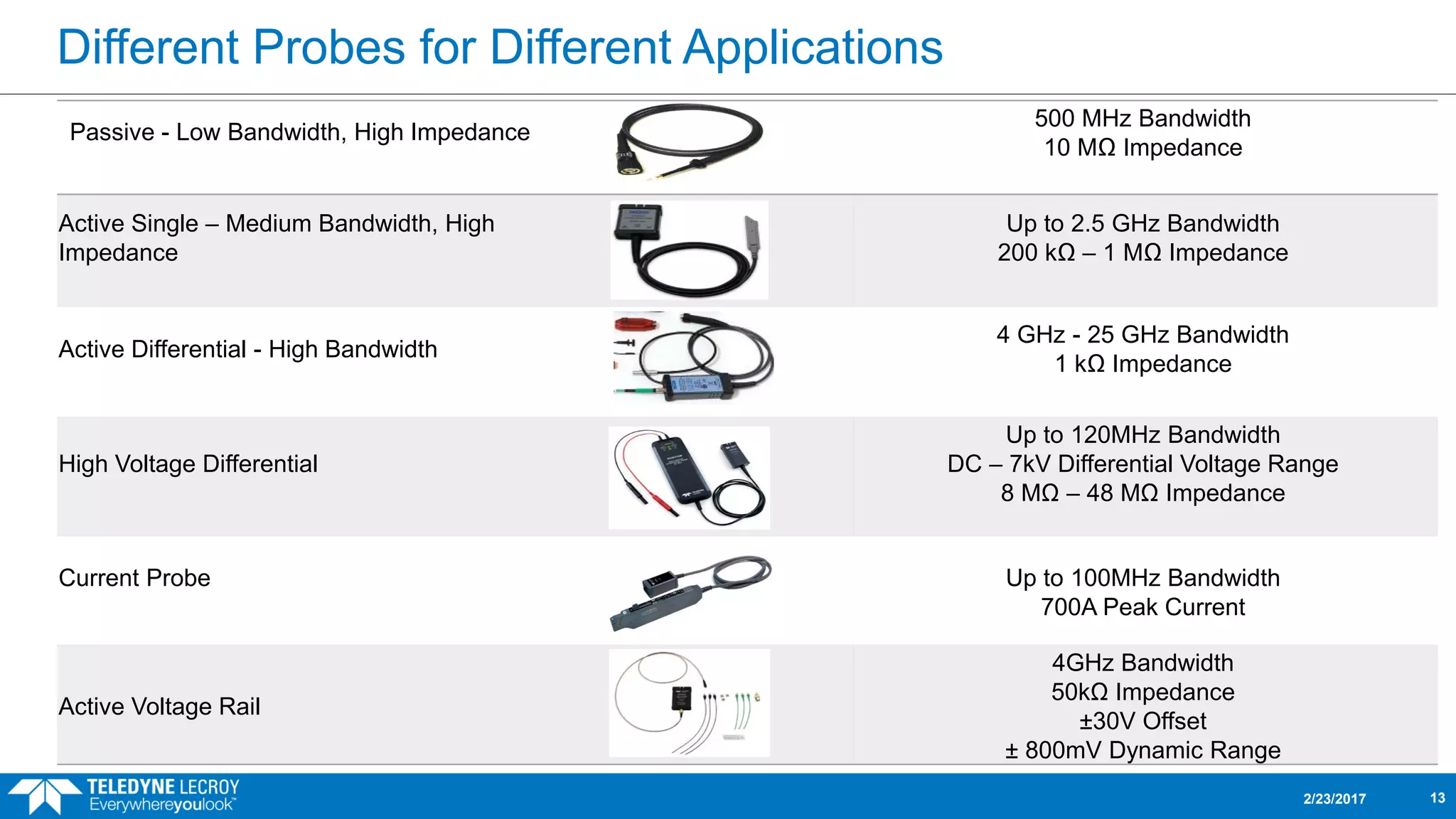Different Probes for Different Applications
2/23/2017 13
Passive - Low Bandwidth, High Impedance
500 MHz Bandwidth
10 MΩ Impedance
Active Single – Medium Bandwidth, High
Impedance
Up to 2.5 GHz Bandwidth
200 kΩ – 1 MΩ Impedance
Active Differential - High Bandwidth
4 GHz - 25 GHz Bandwidth
1 kΩ Impedance
High Voltage Differential
Up to 120MHz Bandwidth
DC – 7kV Differential Voltage Range
8 MΩ – 48 MΩ Impedance
Current Probe Up to 100MHz Bandwidth
700A Peak Current
Active Voltage Rail
4GHz Bandwidth
50kΩ Impedance
±30V Offset
± 800mV Dynamic Range
 