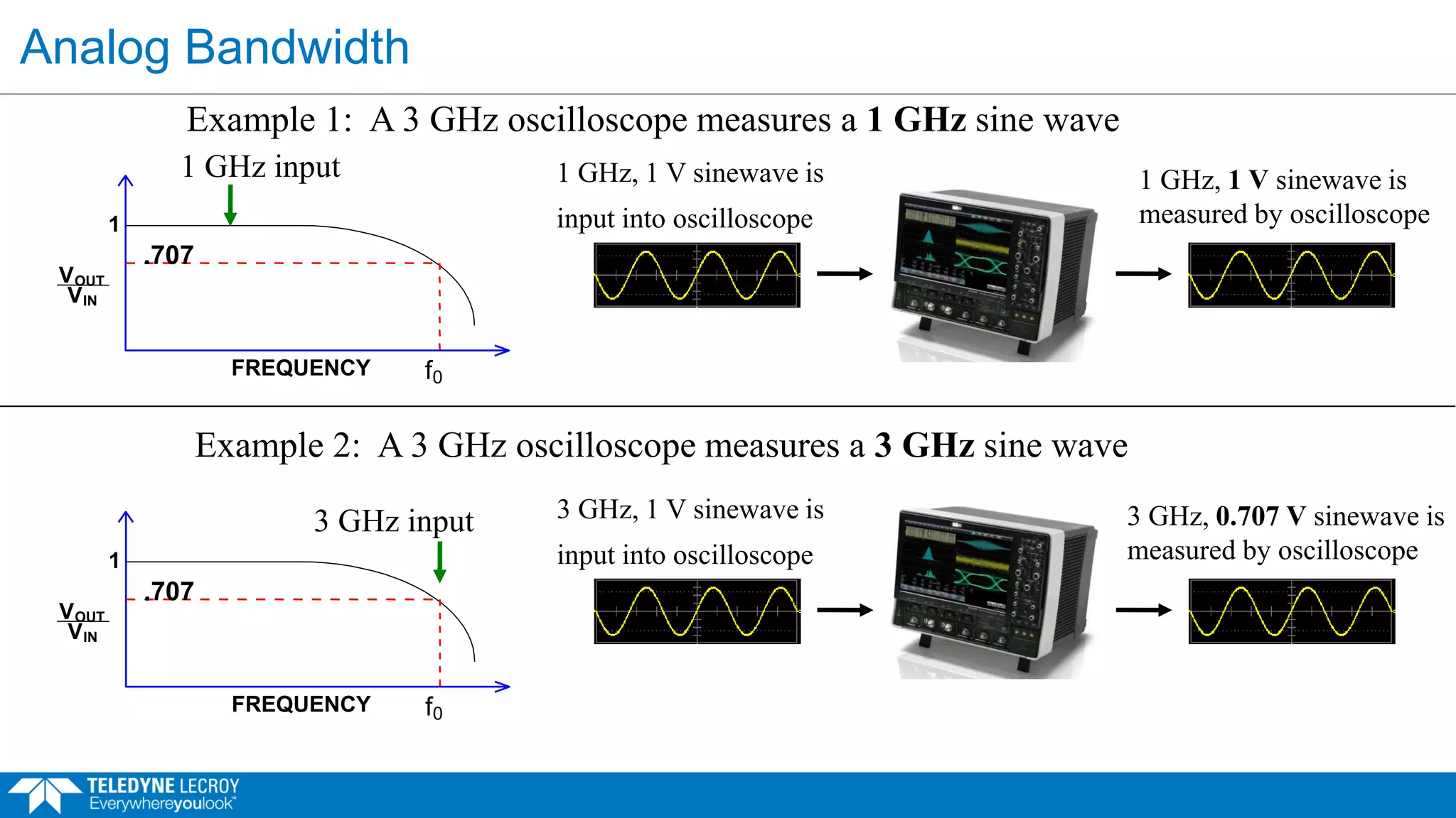 Analog Bandwidth
Example 1: A 3 GHz oscilloscope measures a 1 GHz sine wave
f0
.707
FREQUENCY
VOUT
VIN
1
1 GHz input
f0
.707
FREQUENCY
VOUT
VIN
1
Example 2: A 3 GHz oscilloscope measures a 3 GHz sine wave
3 GHz input
1 GHz, 1 V sinewave is
input into oscilloscope
1 GHz, 1 V sinewave is
measured by oscilloscope
3 GHz, 0.707 V sinewave is
measured by oscilloscope
3 GHz, 1 V sinewave is
input into oscilloscope
 