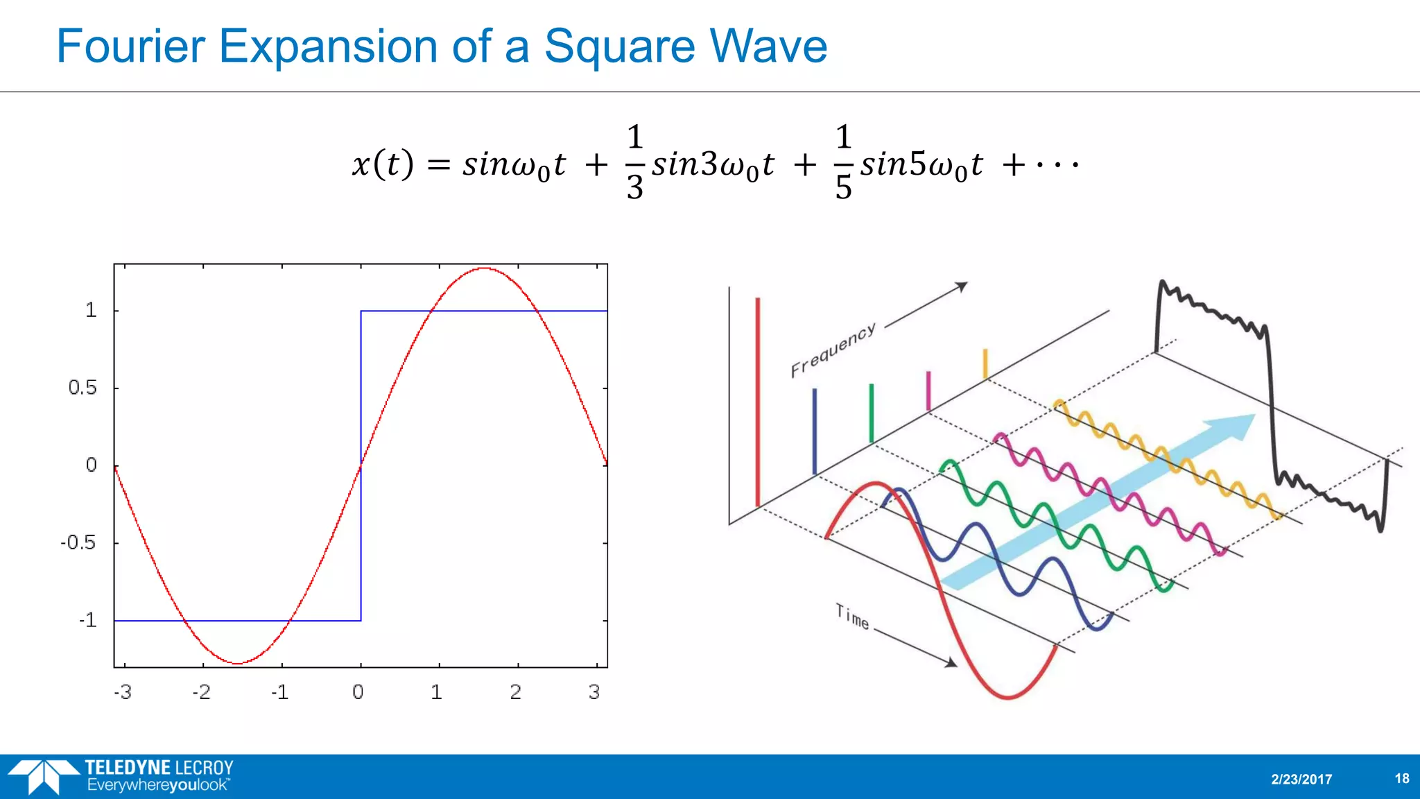 Fourier Expansion of a Square Wave
2/23/2017 18
𝑥 𝑡 = 𝑠𝑖𝑛𝜔0 𝑡 +
1
3
𝑠𝑖𝑛3𝜔0 𝑡 +
1
5
𝑠𝑖𝑛5𝜔0 𝑡 + ∙ ∙ ∙
 