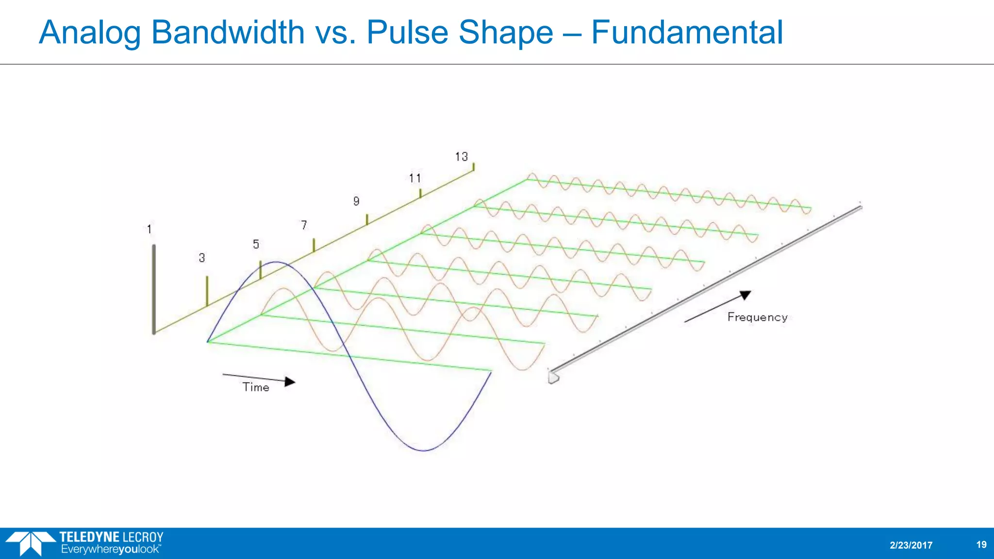 Analog Bandwidth vs. Pulse Shape – Fundamental
2/23/2017 19
 