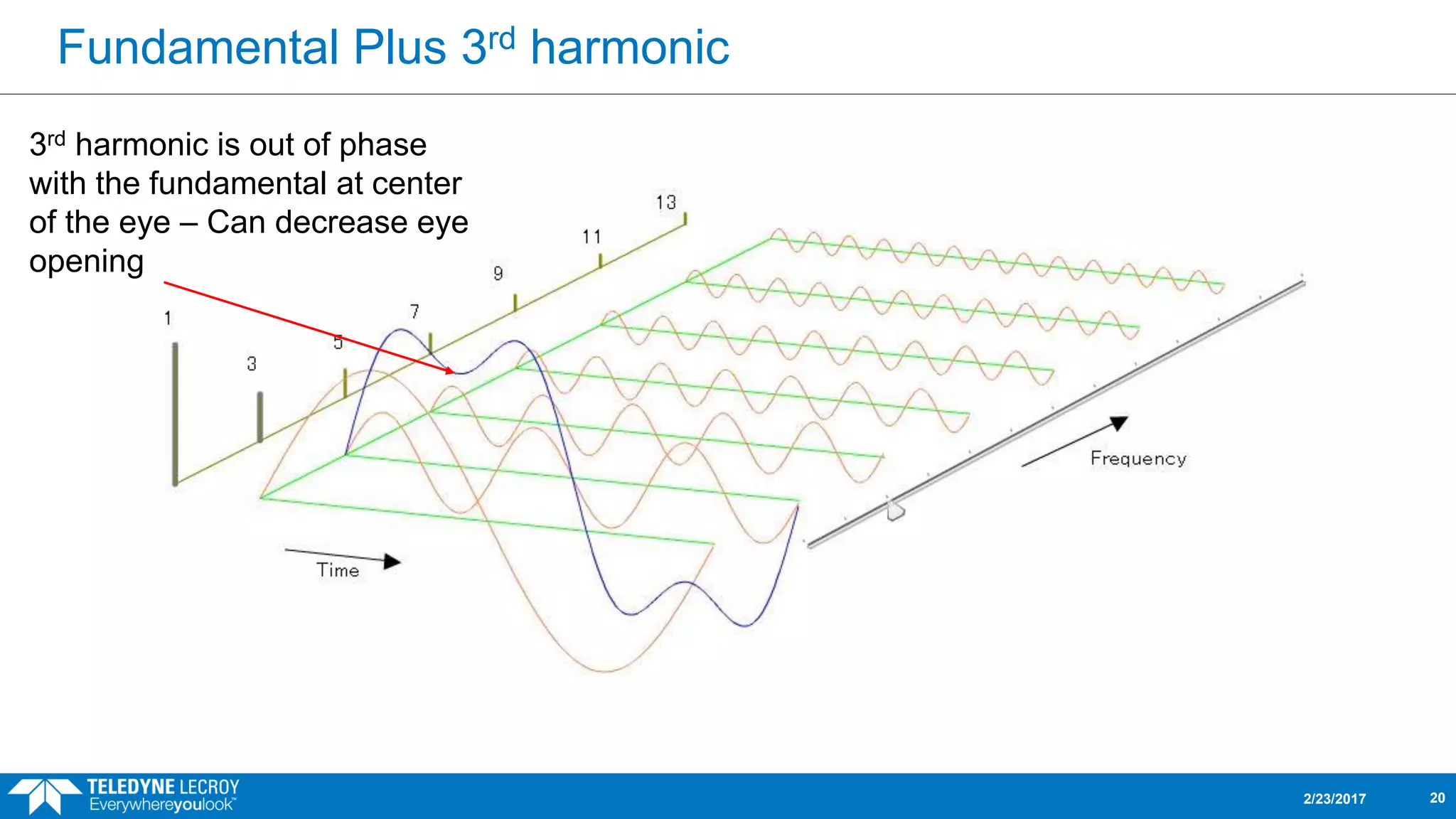 Fundamental Plus 3rd harmonic
2/23/2017 20
3rd harmonic is out of phase
with the fundamental at center
of the eye – Can decrease eye
opening
 