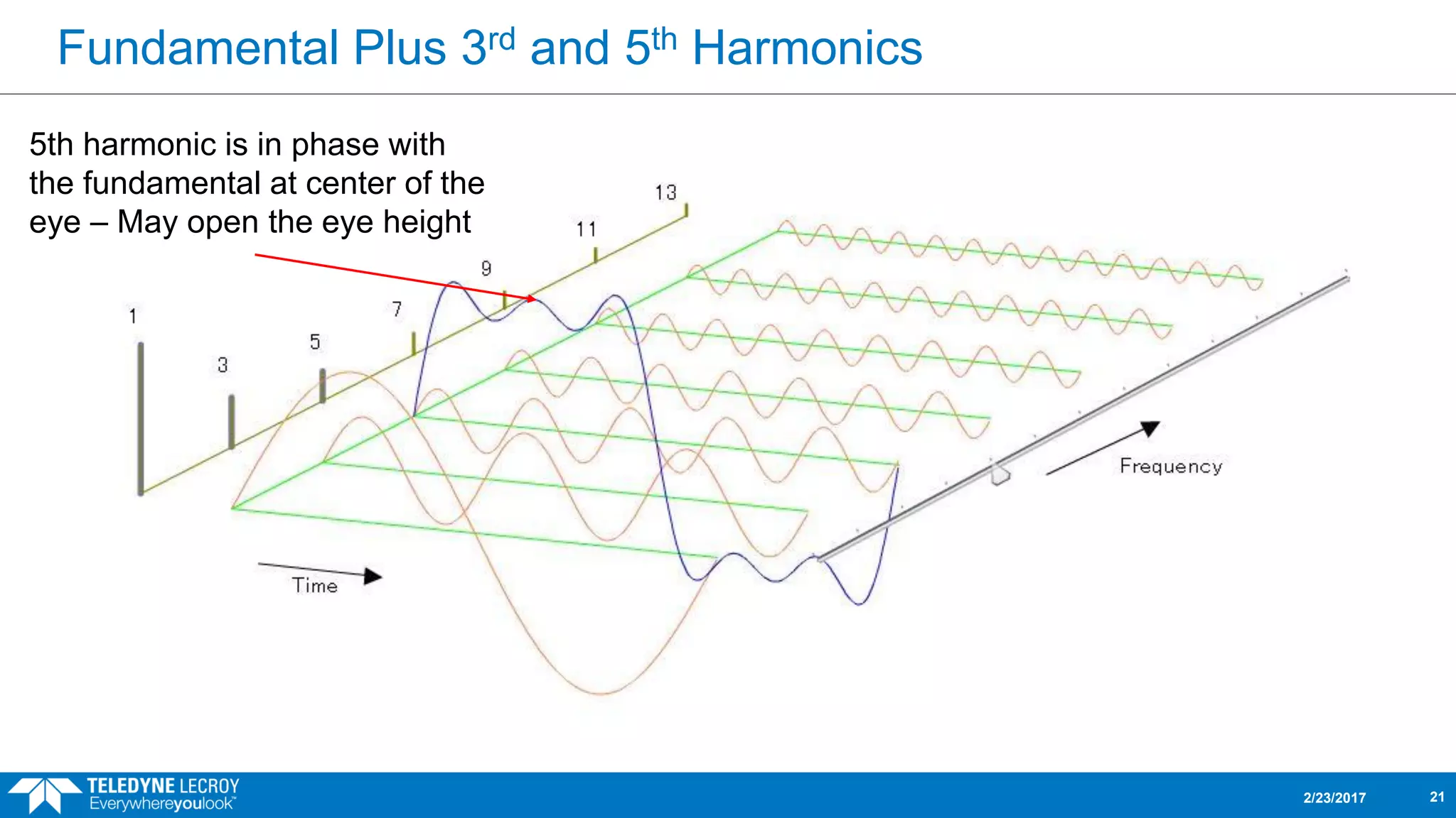 Fundamental Plus 3rd and 5th Harmonics
2/23/2017 21
5th harmonic is in phase with
the fundamental at center of the
eye – May open the eye height
 