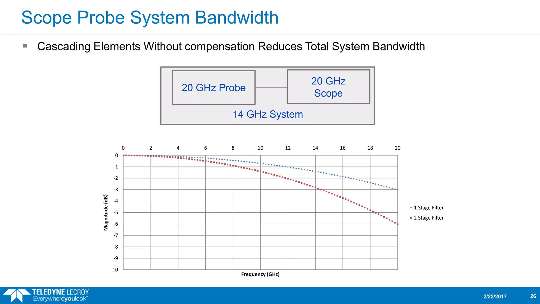 Scope Probe System Bandwidth
2/23/2017 26
-10
-9
-8
-7
-6
-5
-4
-3
-2
-1
0
0 2 4 6 8 10 12 14 16 18 20
Magnitude(dB)
Frequency (GHz)
1 Stage Filter
2 Stage Filter
14 GHz System
20 GHz
Scope
20 GHz Probe
 Cascading Elements Without compensation Reduces Total System Bandwidth
 