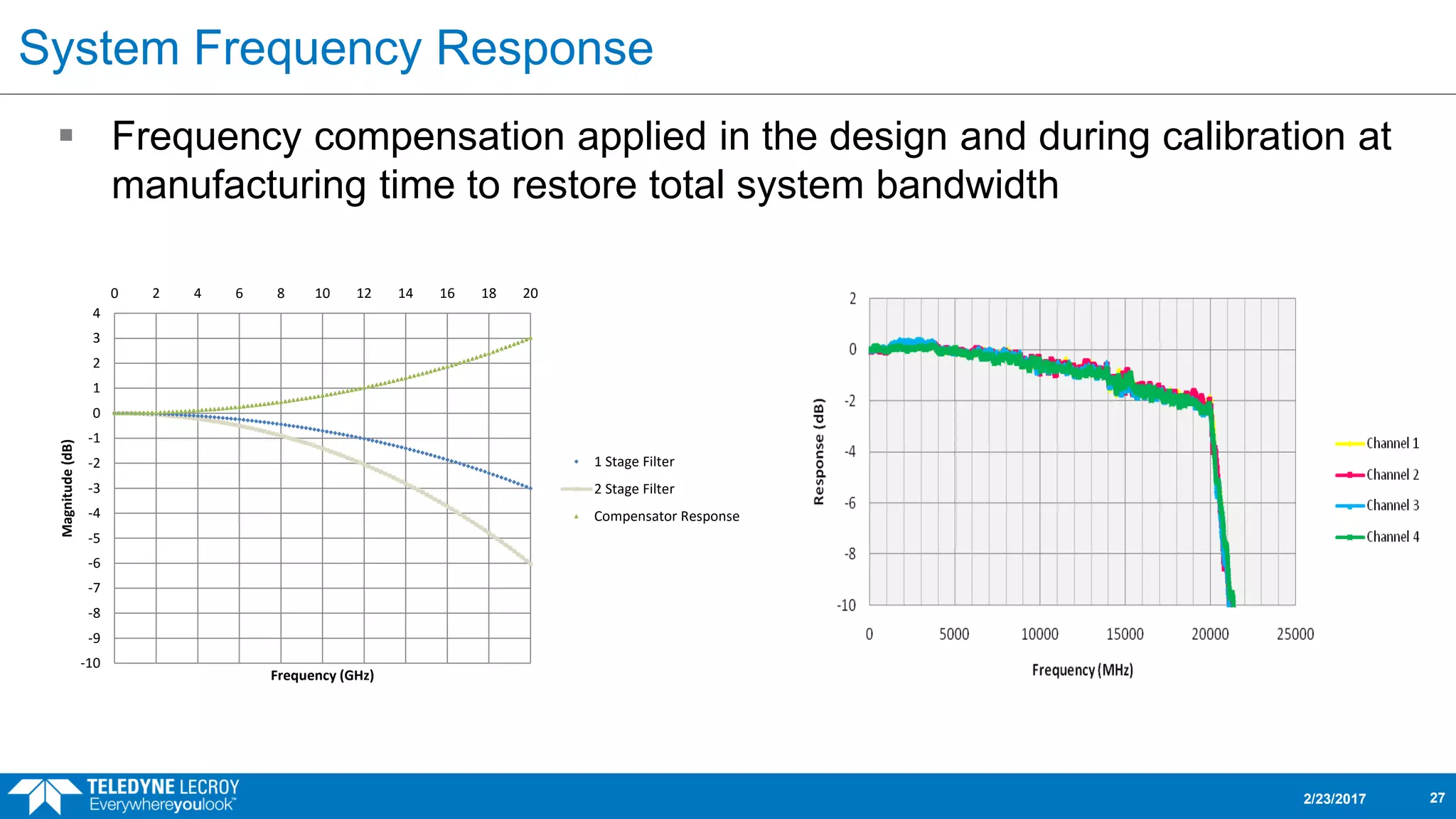 System Frequency Response
 Frequency compensation applied in the design and during calibration at
manufacturing time to restore total system bandwidth
2/23/2017 27
-10
-9
-8
-7
-6
-5
-4
-3
-2
-1
0
1
2
3
4
0 2 4 6 8 10 12 14 16 18 20
Magnitude(dB)
Frequency (GHz)
1 Stage Filter
2 Stage Filter
Compensator Response
 