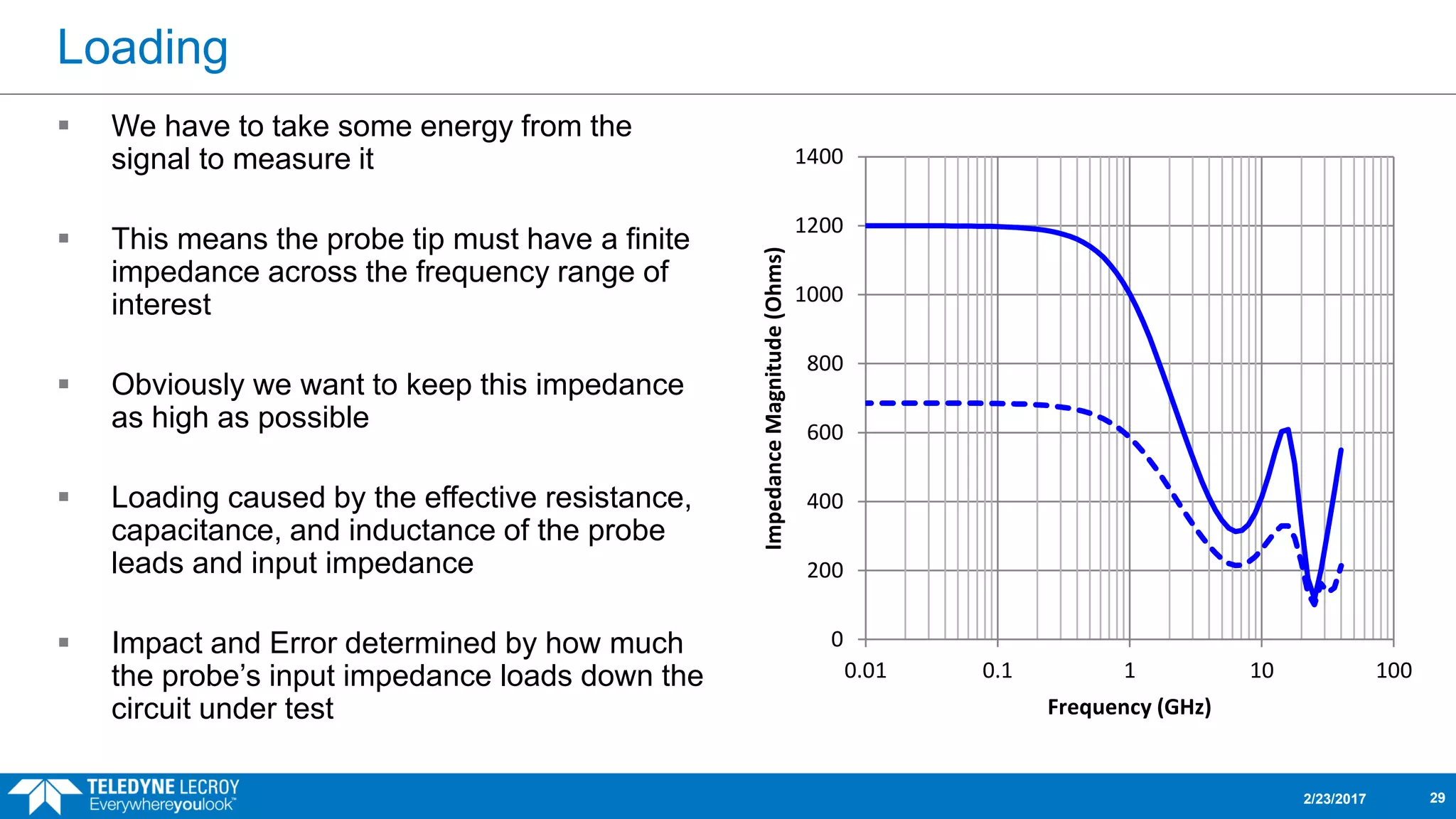Loading
 We have to take some energy from the
signal to measure it
 This means the probe tip must have a finite
impedance across the frequency range of
interest
 Obviously we want to keep this impedance
as high as possible
 Loading caused by the effective resistance,
capacitance, and inductance of the probe
leads and input impedance
 Impact and Error determined by how much
the probe’s input impedance loads down the
circuit under test
2/23/2017 29
0
200
400
600
800
1000
1200
1400
0.01 0.1 1 10 100
ImpedanceMagnitude(Ohms)
Frequency (GHz)
LeCroy Probe Impedanc
Dxx05 Probe with Dxx05
 