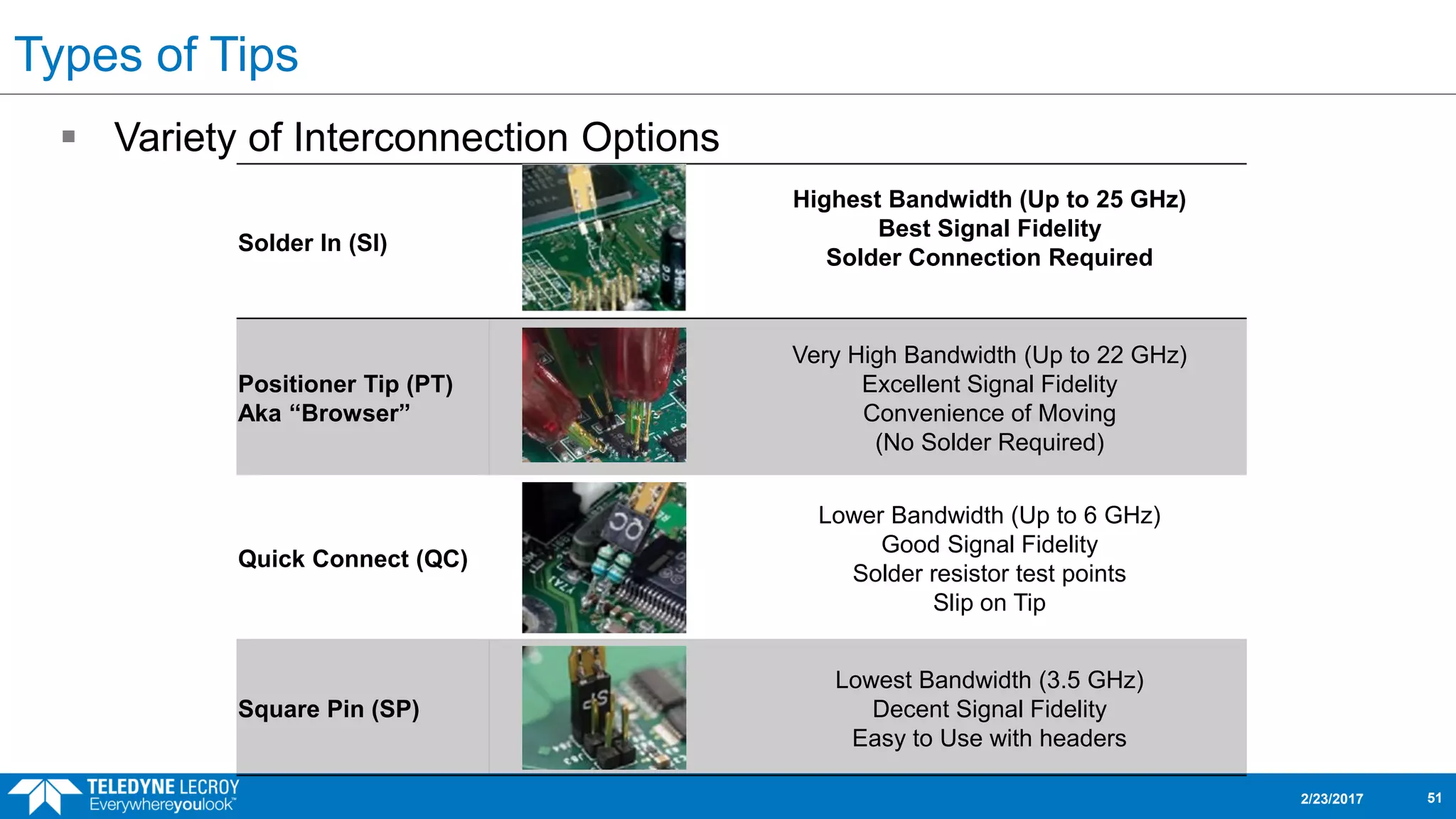 Types of Tips
 Variety of Interconnection Options
2/23/2017 51
Solder In (SI)
Highest Bandwidth (Up to 25 GHz)
Best Signal Fidelity
Solder Connection Required
Positioner Tip (PT)
Aka “Browser”
Very High Bandwidth (Up to 22 GHz)
Excellent Signal Fidelity
Convenience of Moving
(No Solder Required)
Quick Connect (QC)
Lower Bandwidth (Up to 6 GHz)
Good Signal Fidelity
Solder resistor test points
Slip on Tip
Square Pin (SP)
Lowest Bandwidth (3.5 GHz)
Decent Signal Fidelity
Easy to Use with headers
 