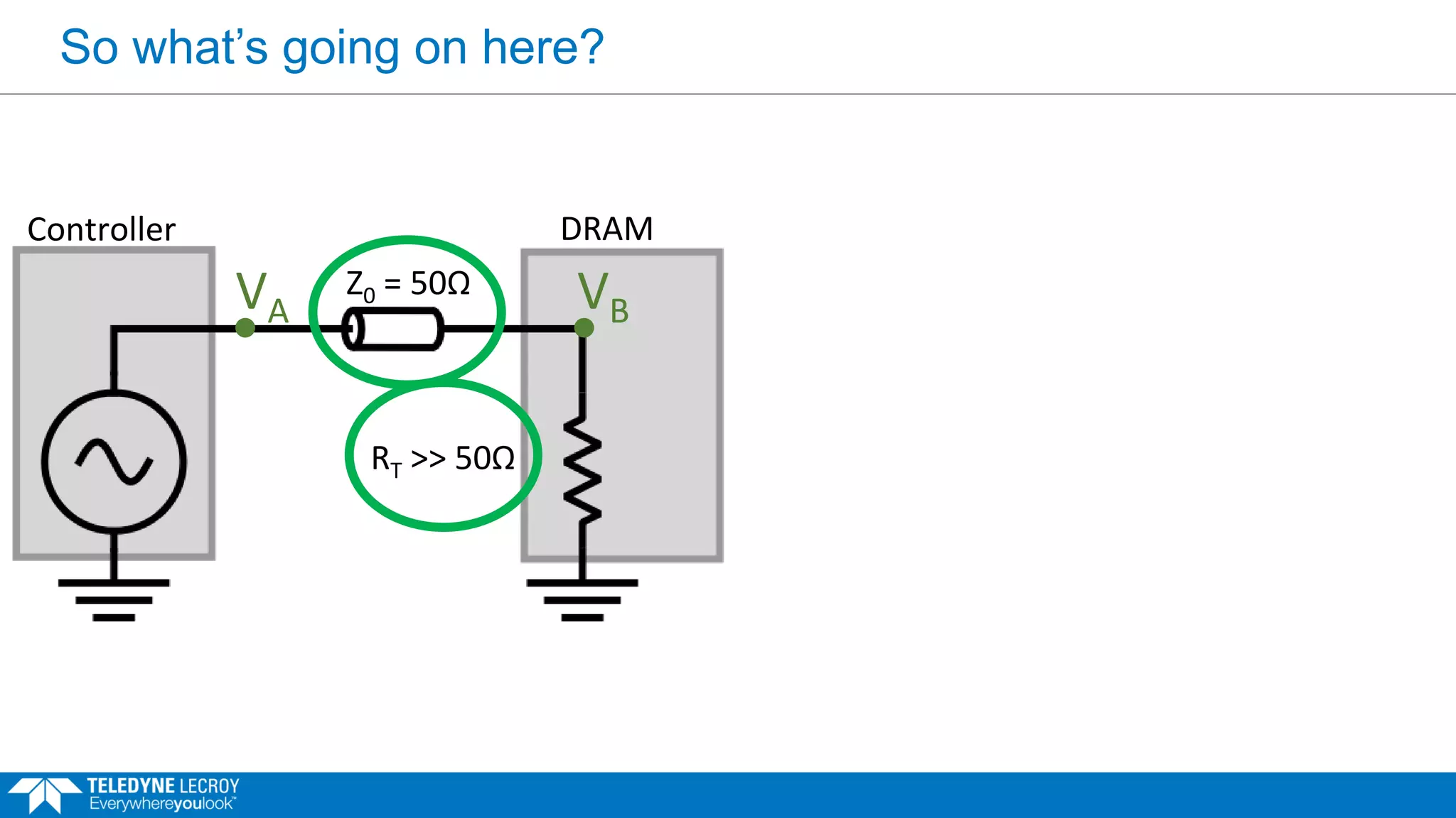 So what’s going on here?
Controller DRAM
Z0 = 50Ω
RT >> 50Ω
VA VB
VA
VB
T1 T2 T3
 