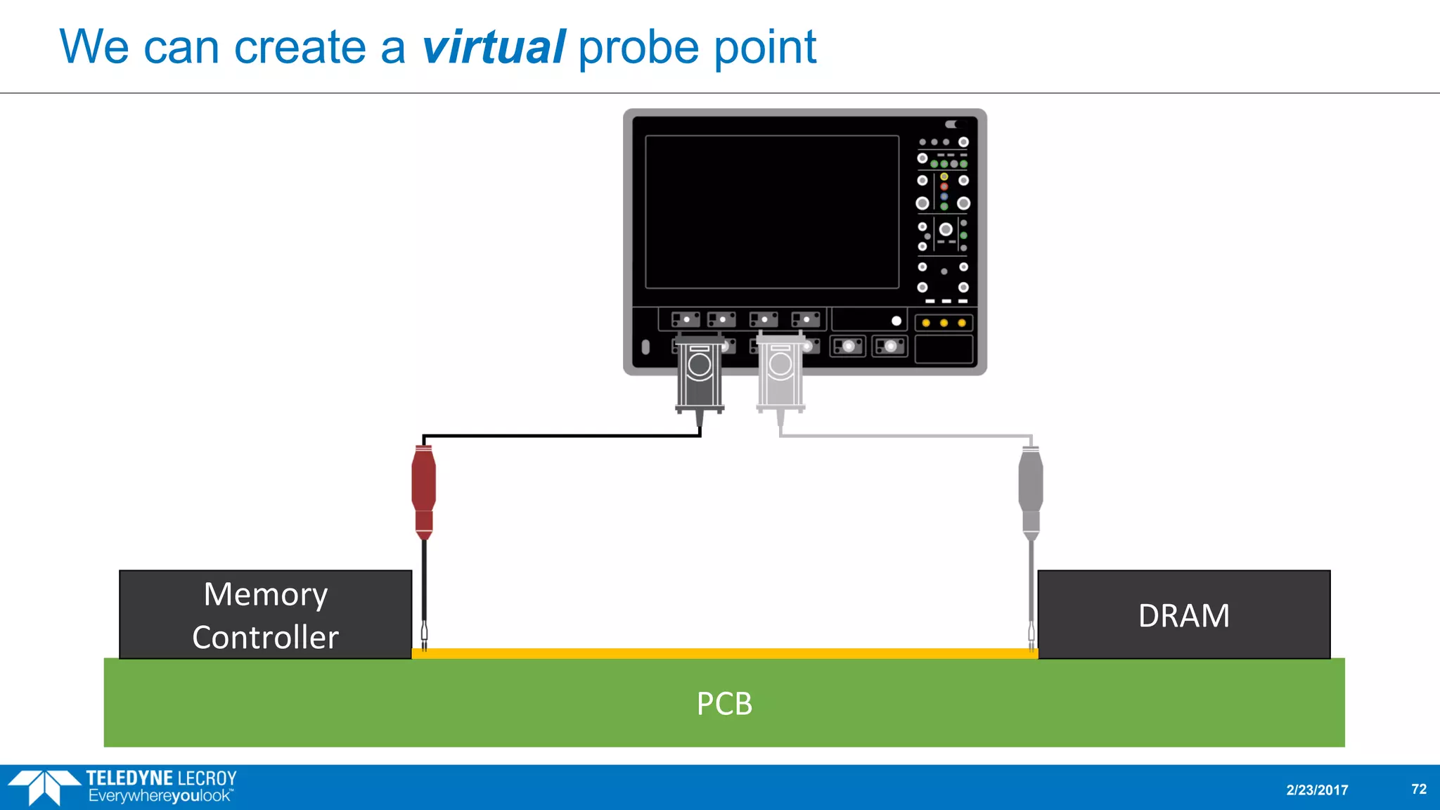 We can create a virtual probe point
2/23/2017 72
PCB
Memory
Controller
DRAM
 