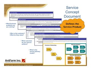 Service
Concept
Document
30
Copyright © 2008 - 2014 AntFarm, Inc. All Rights Reserved
• What business
problems are
you solving?
• Who is the customer?
• What do they value?
• What outcomes
do you have to
achieve?
• What is the
service delivery
model?
Defines the
Service Product
 