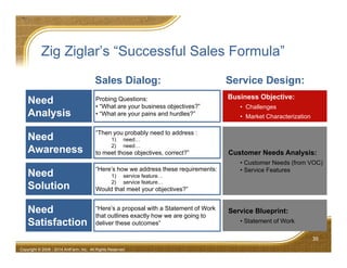 Zig Ziglar’s “Successful Sales Formula”
35
Copyright © 2008 - 2014 AntFarm, Inc. All Rights Reserved
“Here’s a proposal with a Statement of Work
that outlines exactly how we are going to
deliver these outcomes”
Need
Satisfaction
“Here’s how we address these requirements:
1) service feature…
2) service feature…
Would that meet your objectives?”
Need
Solution
“Then you probably need to address :
1) need…
2) need…
to meet those objectives, correct?”
Need
Awareness
Probing Questions:
• “What are your business objectives?”
• “What are your pains and hurdles?”
Need
Analysis
Sales Dialog: Service Design:
Business Objective:
• Challenges
• Market Characterization
Customer Needs Analysis:
• Customer Needs (from VOC)
• Service Features
Service Blueprint:
• Statement of Work
 