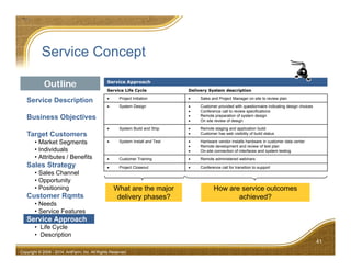 Service Concept
41
Copyright © 2009 - 2014 AntFarm, Inc. All Rights Reserved
Service Approach
Service Life Cycle Delivery System description
 Project Initiation  Sales and Project Manager on site to review plan
 System Design  Customer provided with questionnaire indicating design choices
 Conference call to review specifications
 Remote preparation of system design
 On site review of design
 System Build and Ship  Remote staging and application build
 Customer has web visibility of build status
 System Install and Test  Hardware vendor installs hardware in customer data center
 Remote development and review of test plan
 On-site connection of interfaces and system testing
 Customer Training  Remote administered webinars
 Project Closeout  Conference call for transition to support
What are the major
delivery phases?
How are service outcomes
achieved?
Service Description
Business Objectives
Target Customers
• Market Segments
• Individuals
• Attributes / Benefits
Sales Strategy
• Sales Channel
• Opportunity
• Positioning
Customer Rqmts
• Needs
• Service Features
Service Approach
• Life Cycle
• Description
Outline
 