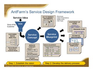 AntFarm’s Service Design Framework
64
Copyright © 2008 - 2014 AntFarm, Inc. All Rights Reserved
Service
Concept
Service
Blueprint
Life Cycle
Delivery Methodology
Service Results
derived from
Customer Needs
VOC
Service Idea
SERVICE BLUEPRINT
GO TO MARKET
DOCUMENTS
Features
Benefits
STATEMENT OF
WORK
Customer Integrator
RESPONSIBILITIES
TRAINING PLAN
Role Skills
TRAINING REQUIREMENTS
TECHNICAL
PROCEDURES
DELIVERABLE
TEMPLATES
CUSTOMER
NEEDS
ANALYSIS
CTS
CTS
CTS
CTQ
CTQ
CTQ
CTQ
CTQ
CTQ
Customer
SERVICE
CONCEPT
Customer Value
Target Market
Sales Team Opportunity
Sales Strategy
• Brochures
• Sales Presentations
• Battle Cards
• ROI Tools
Step 1: Establish the vision Step 2: Develop the delivery process
Voice of the
Customer
 