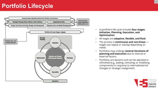 Portfolio Lifecycle
• A portfolio’s life cycle includes four stages:
Initiation, Planning, Execution, and
Optimization.
• All stages are adaptive, flexible, and fluid.
• The process is continuous and non-linear —
stages can repeat or overlap depending on
needs.
• Portfolios may undergo several iterations of
planning and execution due to internal or
external factors.
• Portfolios are dynamic and can be adjusted or
refreshed (e.g., adding, removing, or modifying
components) in response to internal/external
changes or strategic realignment.
O
 
