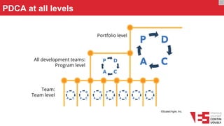 PDCA at all levels
Portfolio level
All development teams:
Program level
Team:
Team level
O
 
