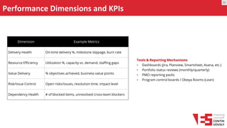 Performance Dimensions and KPIs
Dimension Example Metrics
Delivery Health On-time delivery %, milestone slippage, burn rate
Resource Efficiency Utilization %, capacity vs. demand, staffing gaps
Value Delivery % objectives achieved, business value points
Risk/Issue Control Open risks/issues, resolution time, impact level
Dependency Health # of blocked items, unresolved cross-team blockers
Tools & Reporting Mechanisms
• Dashboards (Jira, Planview, Smartsheet, Asana, etc.)
• Portfolio status reviews (monthly/quarterly)
• PMO reporting packs
• Program control boards / Obeya Rooms (Lean)
M
 