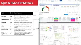 Agile & Hybrid PPM tools
O
Tool Cost Key Features
Jira Align $$$
Enterprise Agile planning; connects
teams to strategy; ideal for SAFe
Targetprocess $$
Agile portfolio visualization; value
streams; highly customizable
Digital.ai $$$ Enterprise Agile + DevOps integration
Aha! $$
Roadmaps, prioritization, idea
management; connects strategy to
delivery
Monday.com $$
Visual, easy-to-use; PPM templates
for agile/hybrid teams
Jira &
BigPicture
$$
Hybrid PPM add-on for Jira; supports
roadmaps, Gantt, resources, SAFe,
and risk management
 