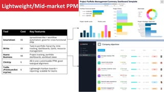 Lightweight/Mid-market PPM tools
Tool Cost Key Features
Smartsheet $$
Spreadsheet-like + workflow
automation; good for cross-functional
PPM
Wrike $$
Task-to-portfolio hierarchy, time
tracking, dashboards, Gantt, resource
management
Asana
Business
$$
Project tracking, portfolio
dashboards, workload views
ClickUp $
All-in-one customizable PPM; good
task/goal alignment
Trello
(Premium/Ent
erprise)
$
Lightweight Kanban boards +
reporting; scalable for teams
O
 