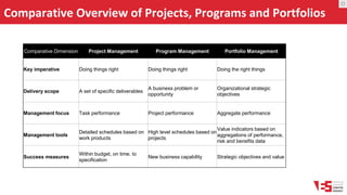 Comparative Overview of Projects, Programs and Portfolios
O
Comparative Dimension Project Management Program Management Portfolio Management
Key imperative Doing things right Doing things right Doing the right things
Delivery scope A set of specific deliverables
A business problem or
opportunity
Organizational strategic
objectives
Management focus Task performance Project performance Aggregate performance
Management tools
Detailed schedules based on
work products
High level schedules based on
projects
Value indicators based on
aggregations of performance,
risk and benefits data
Success measures
Within budget, on time, to
specification
New business capability Strategic objectives and value
 