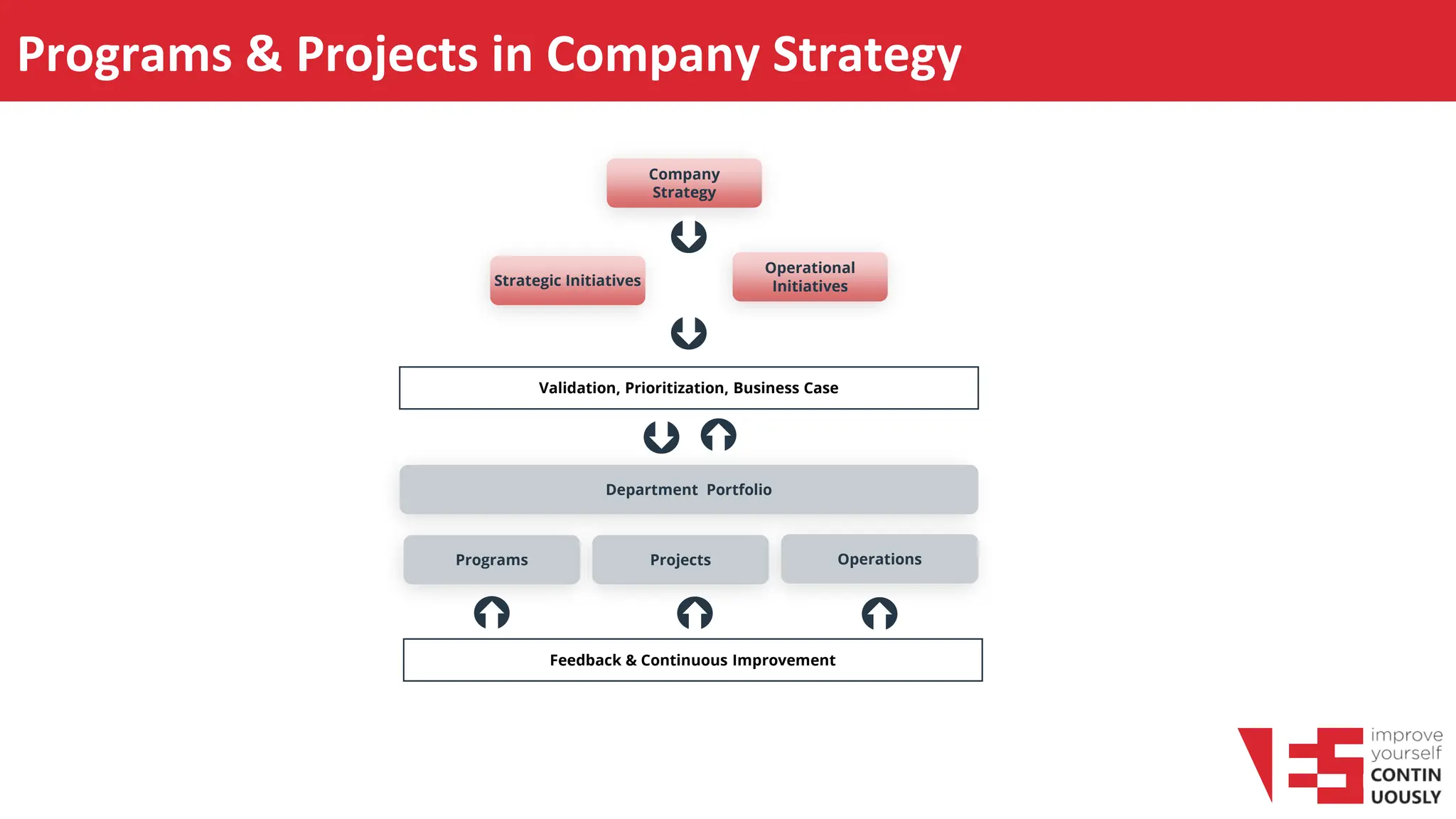 Programs & Projects in Company Strategy
Strategic Initiatives
Validation, Prioritization, Business Case
Department Portfolio
Programs Projects Operations
Operational
Initiatives
Company
Strategy
Feedback & Continuous Improvement
 