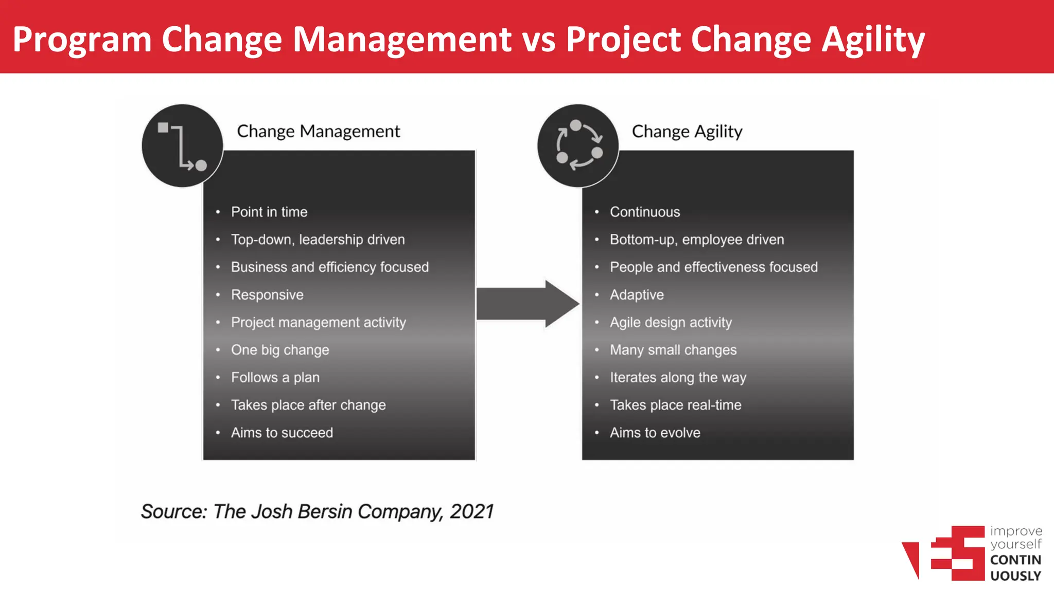 Program Change Management vs Project Change Agility
 