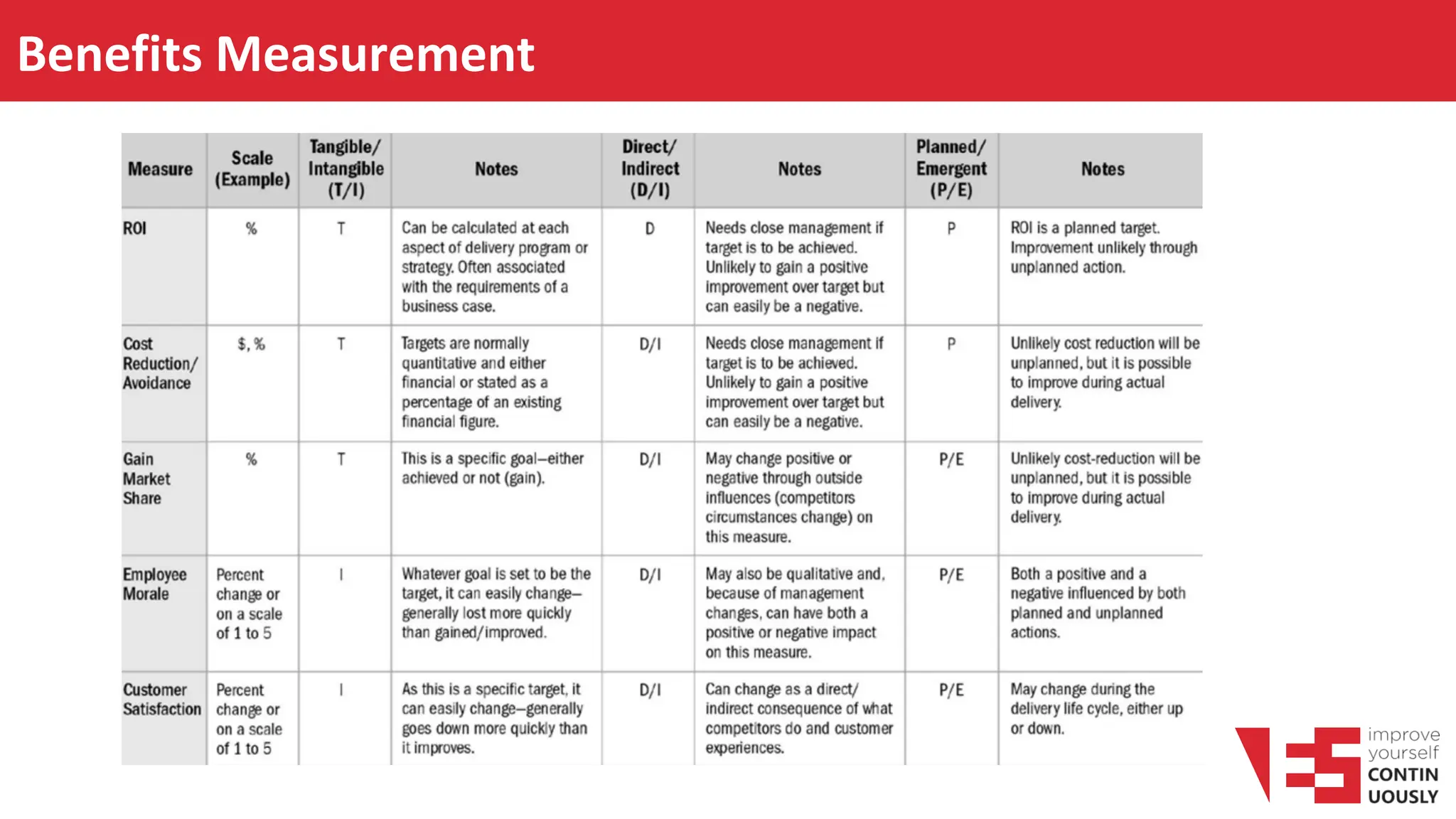Benefits Measurement
 