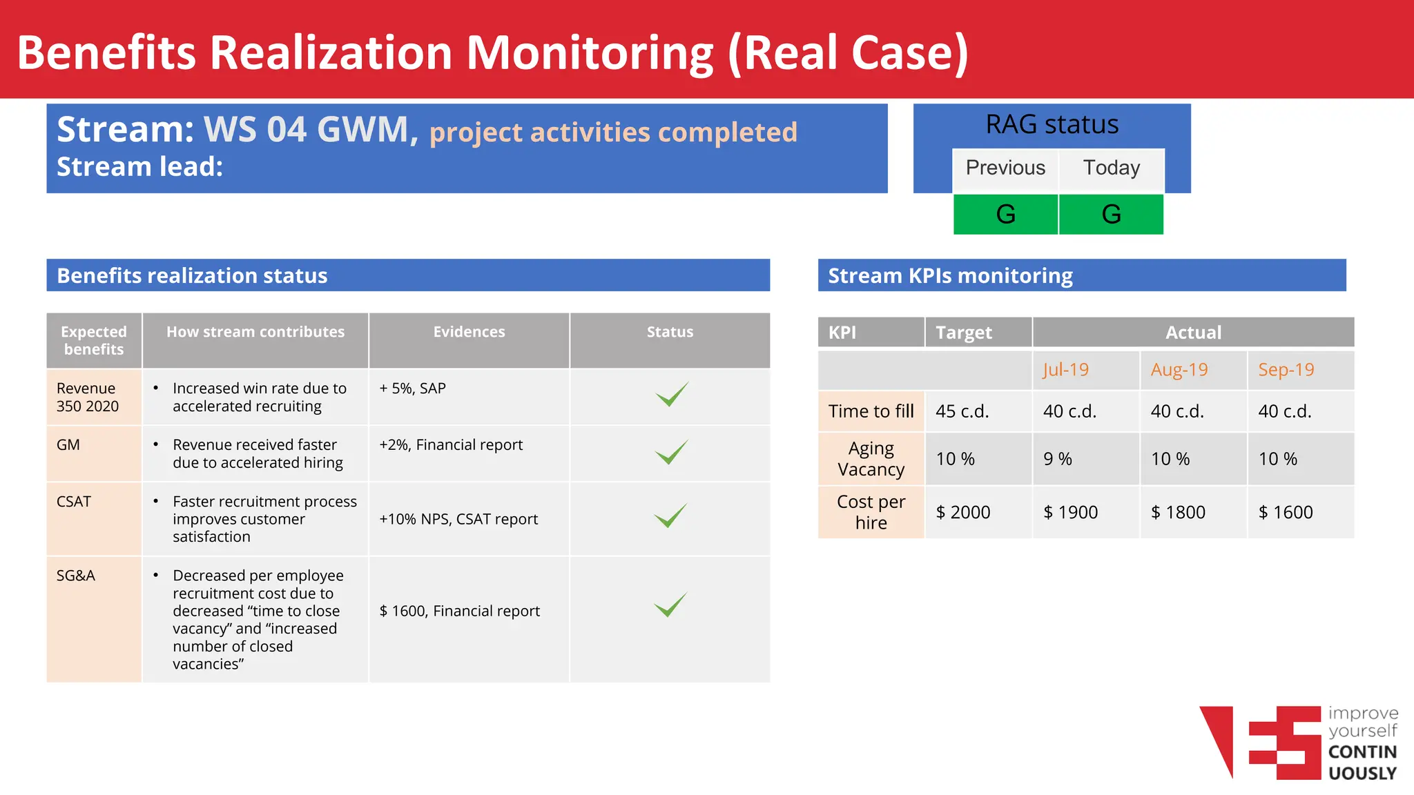 Benefits Realization Monitoring (Real Case)
Benefits realization status
Stream: WS 04 GWM, project activities completed
Stream lead:
RAG status
Stream KPIs monitoring
Previous Today
G G
KPI Target Actual
Jul-19 Aug-19 Sep-19
Time to fill 45 c.d. 40 c.d. 40 c.d. 40 c.d.
Aging
Vacancy
10 % 9 % 10 % 10 %
Cost per
hire
$ 2000 $ 1900 $ 1800 $ 1600
Expected
benefits
How stream contributes Evidences Status
Revenue
350 2020
• Increased win rate due to
accelerated recruiting
+ 5%, SAP
GM • Revenue received faster
due to accelerated hiring
+2%, Financial report
CSAT • Faster recruitment process
improves customer
satisfaction
+10% NPS, CSAT report
SG&A • Decreased per employee
recruitment cost due to
decreased “time to close
vacancy” and “increased
number of closed
vacancies”
$ 1600, Financial report
 