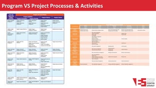 Program VS Project Processes & Activities
 