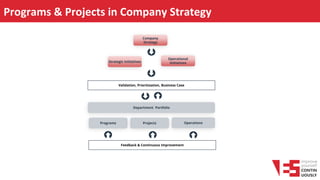 Programs & Projects in Company Strategy
Strategic Initiatives
Validation, Prioritization, Business Case
Department Portfolio
Programs Projects Operations
Operational
Initiatives
Company
Strategy
Feedback & Continuous Improvement
 