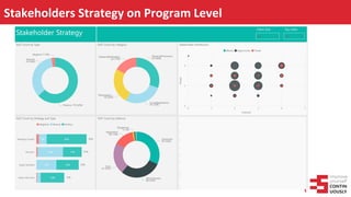 Stakeholders Strategy on Program Level
 