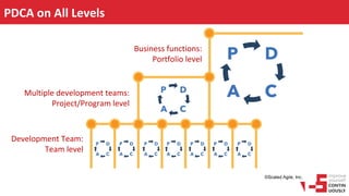 PDCA on All Levels
Business functions:
Portfolio level
Multiple development teams:
Project/Program level
Development Team:
Team level
 