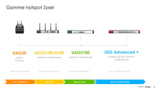 23© 2017
Gamme hotspot Zyxel
UAG2100/4100
HOTSPOT & CONTRÔLEUR WIFI
UAG5100
HOTSPOT & CONTRÔLEUR WIFI
USG Advanced +
PASSERELLE SÉCURITÉ, HOTSPOT &
CONTRÔLEUR WIFI
UAG50
HOTSPOT
TOUT-EN-UN
Café / Restaurant Petit hôtel Moyen hôtel Moyen à grand hôtel
Jusqu’à 20 utilisateurs Jusqu’à 300 utilisateurs Jusqu’à 800 utilisateurs Jusqu’à 4 000 utilisateurs
 