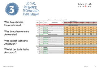 Juni 14© Beck et al. Services 14
Was braucht das
Unternehmen?
Was brauchen unsere
Anwender?
Was ist der fachliche
Anspruch?
Wie ist der technische
Anspruch?
 