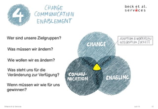 Juni 14© Beck et al. Services 15
Wer sind unsere Zielgruppen?
Was müssen wir ändern?
Wie wollen wir es ändern?
Was steht uns für die
Veränderung zur Verfügung?
Wenn müssen wir wie für uns
gewinnen?
 
