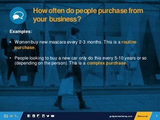 25#WinLocal 25#WinLocal
How often do people purchase from
your business?
Examples:
• Women buy new mascara every 2-3 month...