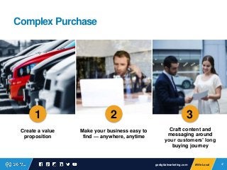 47#WinLocal 47#WinLocal
Complex Purchase
Create a value
proposition
Craft content and
messaging around
your customers’ lon...