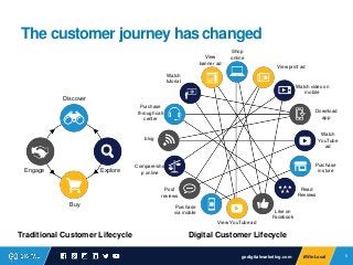 5#WinLocal
The customer journey has changed
Discover
Buy
ExploreEngage
Shop
onlineView
banner ad
Watch
tutorial
Purchase
t...