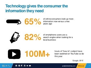 7#WinLocal 7#WinLocal
Technology gives the consumer the
information they need
of online consumers look up more
information...