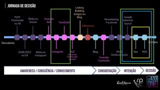 Jornada de decisão
Descoberta Compra
Awareness / consciência / conhecimento consideração intenção decisão
POST
Promovido
no FB
DARK POST
no FB
Mídia no
Stories
Mídia no
Instagram
Youtube
Ads Facebook
Instagram UGC
(Conteúdo
Gerado pelo
Usuário)
Linking
Building
Artigos no
Blog
Influencers
Blog
Youtube
Conteúdo
Remarketing
Facebook
Google
Adwords
Search
Mídia
Geolocalização
Site PDV
 