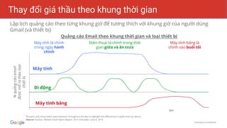 Proprietary & Confidential
Thay đổi giá thầu theo khung thời gian
Máy tính
Di động
Máy tính bảng
8pm
Máy tính là chính
trong ngày hành
chính
Máy tính bảng là
chính vào buổi tối
Điện thoại là chính trong thời
gian giữa và ăn trưa
%quảngcáoemail
đượcmởratheoloại
thiếtbị
Quảng cáo Email theo khung thời gian và loại thiết bị
Lập lịch quảng cáo theo từng khung giờ để tương thích với khung giờ của người dùng
Gmail (và thiết bị)
*Graphs only show select open behavior throughout the day to highlight the differences in peak times by device.
Source: Knotice, “Mobile Email Opens Report: 2013 Overview,” June 9, 2014
 