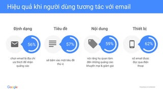 Proprietary & Confidential
chọn email là địa chỉ
ưa thích để nhận
quảng cáo
56%
Định dạng
62%
số email được
đọc qua điện
thoại
Thiết bị
Hiệu quả khi người dùng tương tác với email
Tiêu đề
57%
sẽ bấm vào một tiêu đề
thú vị
Nội dung
59%
nói rằng họ quan tâm
đến những quảng cáo
khuyến mại & giảm giá
 