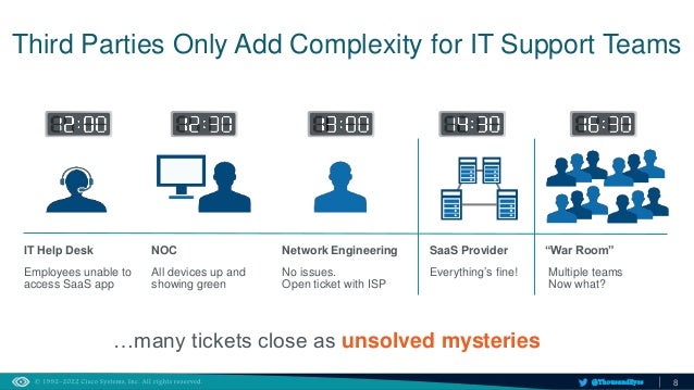 8
@ThousandEyes
Third Parties Only Add Complexity for IT Support Teams
IT Help Desk NOC Network Engineering SaaS Provider “War Room”
Employees unable to
access SaaS app
All devices up and
showing green
No issues.
Open ticket with ISP
Everything’s fine! Multiple teams
Now what?
…many tickets close as unsolved mysteries
 