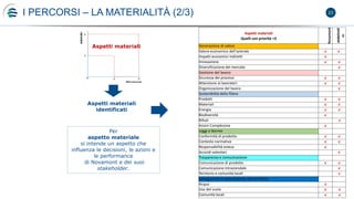 23I PERCORSI – LA MATERIALITÀ (2/3)
Aspetti materiali
identificati
Aspetti materiali
Quelli con priorità >3
Novamont
stake...