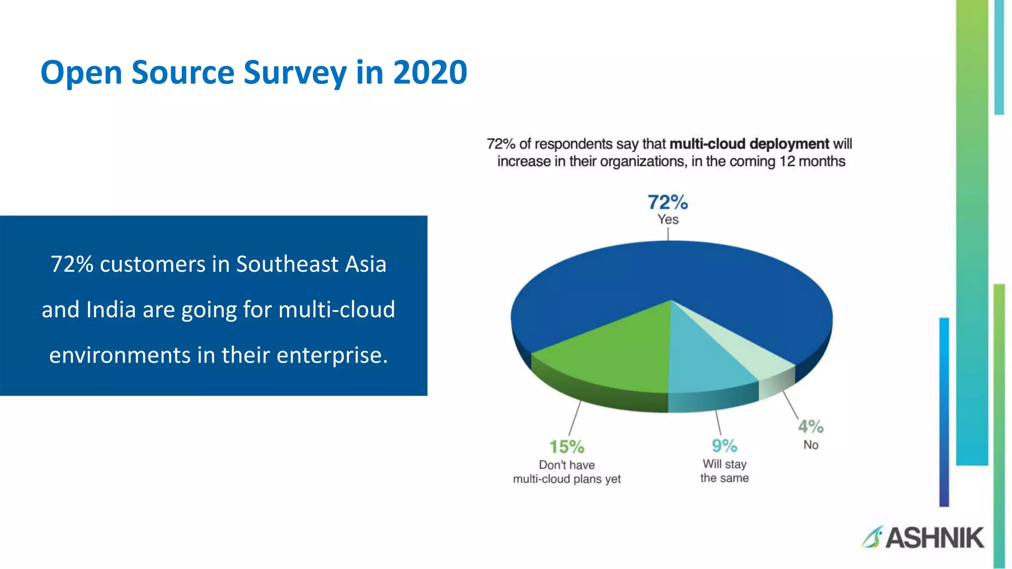 Open Source Survey in 2020
72% customers in Southeast Asia
and India are going for multi-cloud
environments in their enterprise.