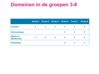 Domeinen in de groepen 3-8
Groep 3 Groep 4 Groep 5 Groep 6 Groep 7 Groep 8
Getallen X X X X X X
Verhoudingen X X X
Meten en
Meetkunde
X X X X X X
Verbanden X X X
 